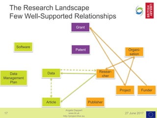 17 27 June 2017
Angela Dappert
www.bl.uk
http://project-thor.eu
Data
The Research Landscape
Few Well-Supported Relationships
Patent
Grant
Resear-
cher
Funder
Organi-
sation
Project
Article
Software
Data
Management
Plan
Publisher
 