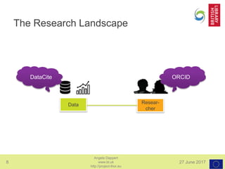 8 27 June 2017
Angela Dappert
www.bl.uk
http://project-thor.eu
Resear-
cher
The Research Landscape
Data
DataCite ORCID
 