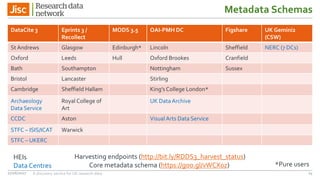 Metadata Schemas
DataCite 3 Eprints 3 /
Recollect
MODS 3.5 OAI-PMH DC Figshare UK Gemini2
(CSW)
St Andrews Glasgow Edinburgh* Lincoln Sheffield NERC (7 DCs)
Oxford Leeds Hull Oxford Brookes Cranfield
Bath Southampton Nottingham Sussex
Bristol Lancaster Stirling
Cambridge Sheffield Hallam King’s College London*
Archaeology
Data Service
Royal College of
Art
UK DataArchive
CCDC Aston Visual Arts Data Service
STFC – ISIS/ICAT Warwick
STFC – UKERC
27/06/2017 A discovery service for UK research data 14
Harvesting endpoints (http://bit.ly/RDDS3_harvest_status)
Core metadata schema (https://goo.gl/vWCX0z)
HEIs
Data Centres *Pure users
 
