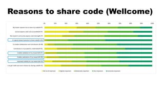 Reasons to share code (Wellcome)
0% 10% 20% 30% 40% 50% 60% 70% 80% 90% 100%
My funder requires me to share my code(N=97)
Journal expects code to be accessible(N=97)
My research community expects code sharing(N=97)
It is good research practice to share code(N=101)
To enable collaboration and contribution (N=98)
Contributes to my academic credentials(N=95)
Enables validation of my research(N=97)
Enables replication of my research(N=96)
Improved visibility for my research(N=95)
I can get credit and more citations by sharing code(N=91)
Not at all important Slightly important Moderately important Very important Extremely important
 