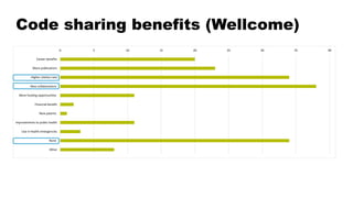 Code sharing benefits (Wellcome)
0 5 10 15 20 25 30 35 40
Career benefits
More publications
Higher citation rate
New collaborations
More funding opportunities
Financial benefit
New patents
Improvements to public health
Use in health emergencies
None
Other
 