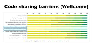 Code sharing barriers (Wellcome)
0% 10% 20% 30% 40% 50% 60% 70% 80% 90% 100%
Desire to patent (N=210)
Protecting intellectual property (N=213)
Software and systems dependencies (N=213)
I may lose publication opportunities if I share code (N=210)
Others may misuse or misinterpret my code (N=211)
Insufficient skills to prepare the code for public use (N=213)
It requires time/effort to prepare my code for deposit (N=217)
Insufficient funding to prepare code for public use (N=211)
My code has commercial value (N=207)
There are third party rights in my code (N=206)
No suitable repository exists for my code (N=197)
Not at all important Slightly important Moderately important Very important Extremely important
 