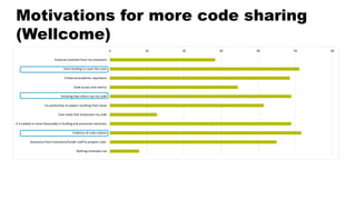 Motivations for more code sharing
(Wellcome)
0 10 20 30 40 50 60
Financial incentive from my institution
Extra funding to cover the costs
Enhanced academic reputation
Code access and metrics
Knowing how others use my code
Co-authorship on papers resulting from reuse
Case study that showcases my code
It is looked on more favourably in funding and promotion decisions
Evidence of code citation
Assistance from institution/funder staff to prepare code
Nothing motivates me
 