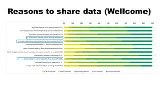 Reasons to share data (Wellcome)
0% 10% 20% 30% 40% 50% 60% 70% 80% 90% 100%
My funder requires me to share my data(N=273)
Journal expects data underpinning findings to be accessible(N=273)
My research community expects data sharing(N=274)
It is good research practice to share research data(N=277)
It enables collaboration and contribution by other researchers(N=274)
It has public health benefits, e.g. disease outbreaks(N=265)
Ability to respond rapidly to public health emergencies(N=263)
Ethical obligation towards research participants to maximize benefits for society(N=266)
Contributes to academic credentials(N=273)
Enables validation and /or replication of my research(N=275)
Improved visibility for my research(N=273)
I can get credit and more citations by sharing data(N=267)
Not at all important Slightly important Moderately important Very important Extremely important
 