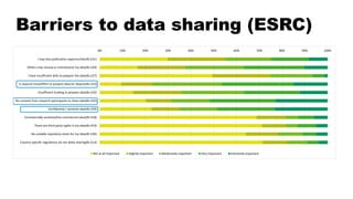 Barriers to data sharing (ESRC)
0% 10% 20% 30% 40% 50% 60% 70% 80% 90% 100%
I may lose publication opportunities(N=231)
Others may misuse or misinterpret my data(N=229)
I have insufficient skills to prepare the data(N=227)
It requires time/effort to prepare data for deposit(N=233)
Insufficient funding to prepare data(N=232)
No consent from research participants to share data(N=232)
Confidential / sensitive data(N=229)
Commercially sensitive/has commercial value(N=218)
There are third party rights in my data(N=219)
No suitable repository exists for my data(N=220)
Country-specific regulations do not allow sharing(N=214)
Not at all important Slightly important Moderately important Very important Extremely important
 