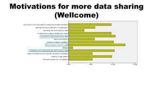 Motivations for more data sharing
(Wellcome)
 