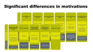 Significant differences in motivations
MOREIMPORTANTLESSIMPORTANT
Extra funding to cover
costs
established researchers
~
cell, development and
physical science, genetic
and molecular science,
neuroscience and
mental health,
population health
infection and
immunobiology
Enhanced academic
reputation
early career researchers
~
researchers not sharing
data now
Knowing how other people
use data
early career researchers
~
LMIC researchers
~
cell, development and
physical science,
humanities, infection
and immuno-biology,
population health
genetic and molecular
science
Co-authorship on reuse
papers
early career researchers
clinical, population
health, social science
researchers
cell, devel and physical
science, neuroscience
and mental health
biomedical and
humanities researchers,
genetic and molecular
science, infection and
immunobiology
Case study that showcase
data
LMIC researchers
~
humanities, Infection
and immuno-biology,
population health
cell, development and
physical science, genetic
and molecular science,
neuroscience and mental
health
Data deposit leads to data
paper publication
early career researchers;
LMIC researchers
~
cell, development and
physical science,
infection and immuno-
biology, neuroscience
and mental health
genetic and molecular
science, humanities and
social sciences
MOREIMPORTANTLESSIMPORTANT
Considered favourably in
funding and promotion
decisions
UK-based researchers
~
cell, development and
physical science,
genetic and molecular
science, neuroscience
and mental health
Population health
Evidence of data citation
early career
researchers
researchers not sharing
data now
Ability to limit data
access to specific
purposes or individuals
LMIC researchers
~
clinical, population
health and social
science researchers
biomedical researchers
Assistance from
institution or funder to
prepare data
clinical, population
health and social
science researchers
biomedical and
humanities researchers
Nothing would motivate
researchers not sharing
data now
 