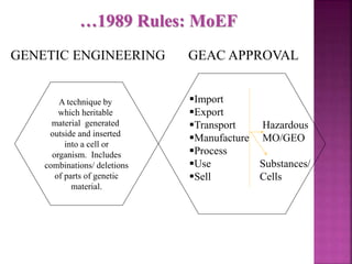 …1989 Rules: MoEF
A technique by
which heritable
material generated
outside and inserted
into a cell or
organism. Includes
combinations/ deletions
of parts of genetic
material.
GENETIC ENGINEERING
Import
Export
Transport Hazardous
Manufacture MO/GEO
Process
Use Substances/
Sell Cells
GEAC APPROVAL
 