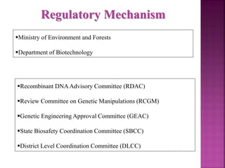 Regulatory Mechanism
Ministry of Environment and Forests
Department of Biotechnology
Recombinant DNAAdvisory Committee (RDAC)
Review Committee on Genetic Manipulations (RCGM)
Genetic Engineering Approval Committee (GEAC)
State Biosafety Coordination Committee (SBCC)
District Level Coordination Committee (DLCC)
 