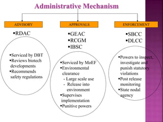 Administrative Mechanism
ADVISORY APPROVALS ENFORCEMENT
RDAC GEAC
RCGM
IBSC
SBCC
DLCC
Serviced by DBT
Reviews biotech
developments
Recommends
safety regulations
Serviced by MoEF
Environmental
clearance
- Large scale use
- Release into
environment
Supervises
implementation
Punitive powers
Powers to inspect,
investigate and
punish statutory
violations
Post release
monitoring
State nodal
agency
 