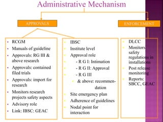  RCGM
 Manuals of guideline
 Approvals: RG III &
above research
 Approvals: contained
filed trials
 Approvals: import for
research
 Monitors research
projects safety aspects
 Advisory role
 Link: IBSC: GEAC
Administrative Mechanism
APPROVALS ENFORCEMENT
 DLCC
 Monitors
safety
regulations in
installations
 Post release
monitoring
 Reports:
SBCC, GEAC
 IBSC
 Institute level
 Approval role
 - R G I: Intimation
 - R G II: Approval
 - R G III
 & above: recommen-
dation
 Site emergency plan
 Adherence of guidelines
 Nodal point for
interaction
 