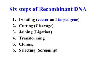 Six steps of Recombinant DNA
1. Isolating (vector and target gene)
2. Cutting (Cleavage)
3. Joining (Ligation)
4. Transforming
5. Cloning
6. Selecting (Screening)
 