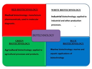 RED BIOTECHNOLOGY WHITE BIOTECHNOLOGY
GREEN
BIOTECHNOLOGY
BLUE
BIOTECHNOLOGY
Medical biotechnology: manufacture
pharmaceuticals, used in molecular
diagnostic.
Industrial biotechnology: applied to
industrial and other production
processes.
Agricultural biotechnology: applied to
agricultural processes and products.
Marine biotechnology: marine and
aquatic applications of
biotechnology
BIOTECHNOLOGY
 
