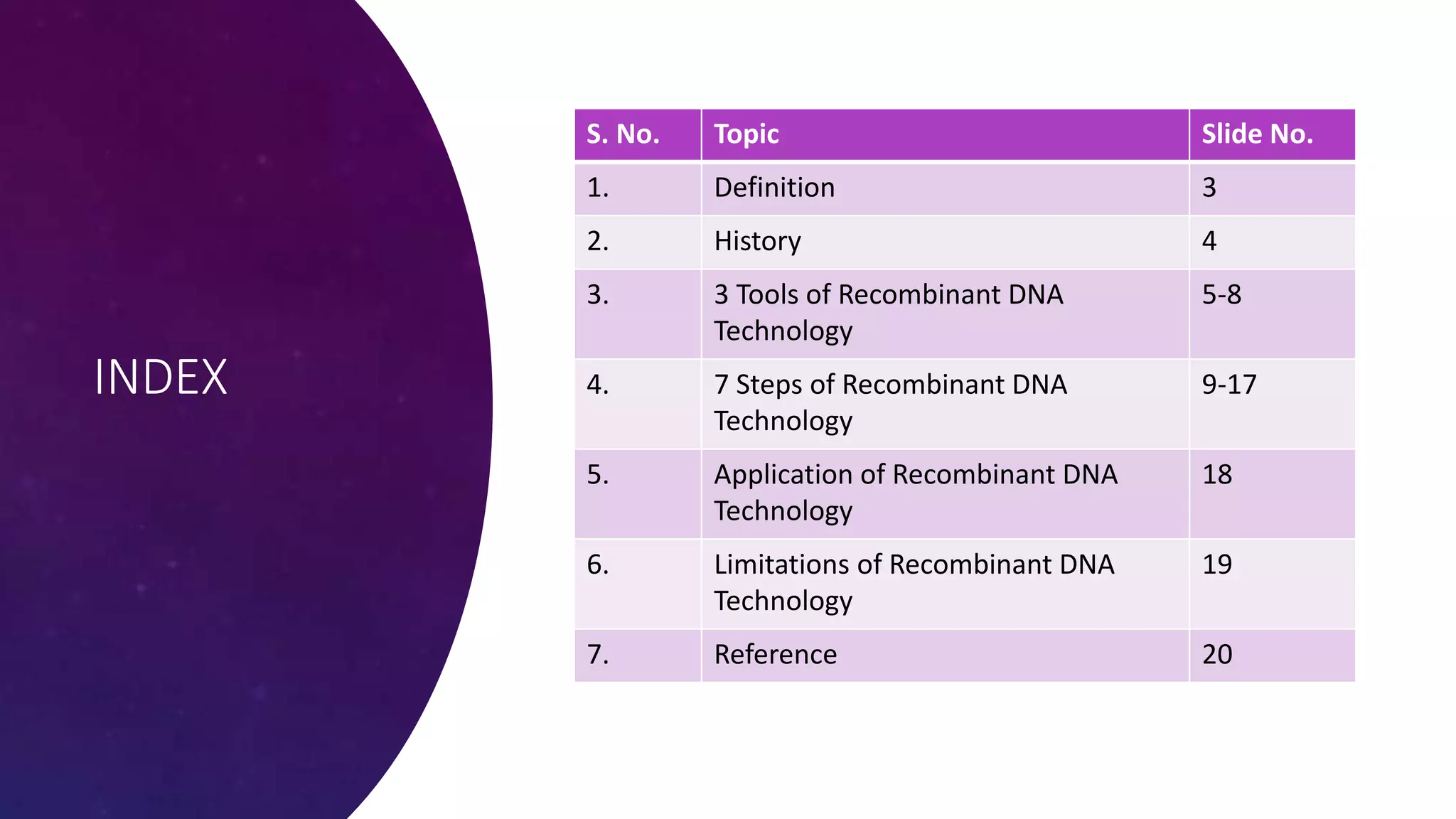 INDEX
S. No. Topic Slide No.
1. Definition 3
2. History 4
3. 3 Tools of Recombinant DNA
Technology
5-8
4. 7 Steps of Recombinant DNA
Technology
9-17
5. Application of Recombinant DNA
Technology
18
6. Limitations of Recombinant DNA
Technology
19
7. Reference 20
 