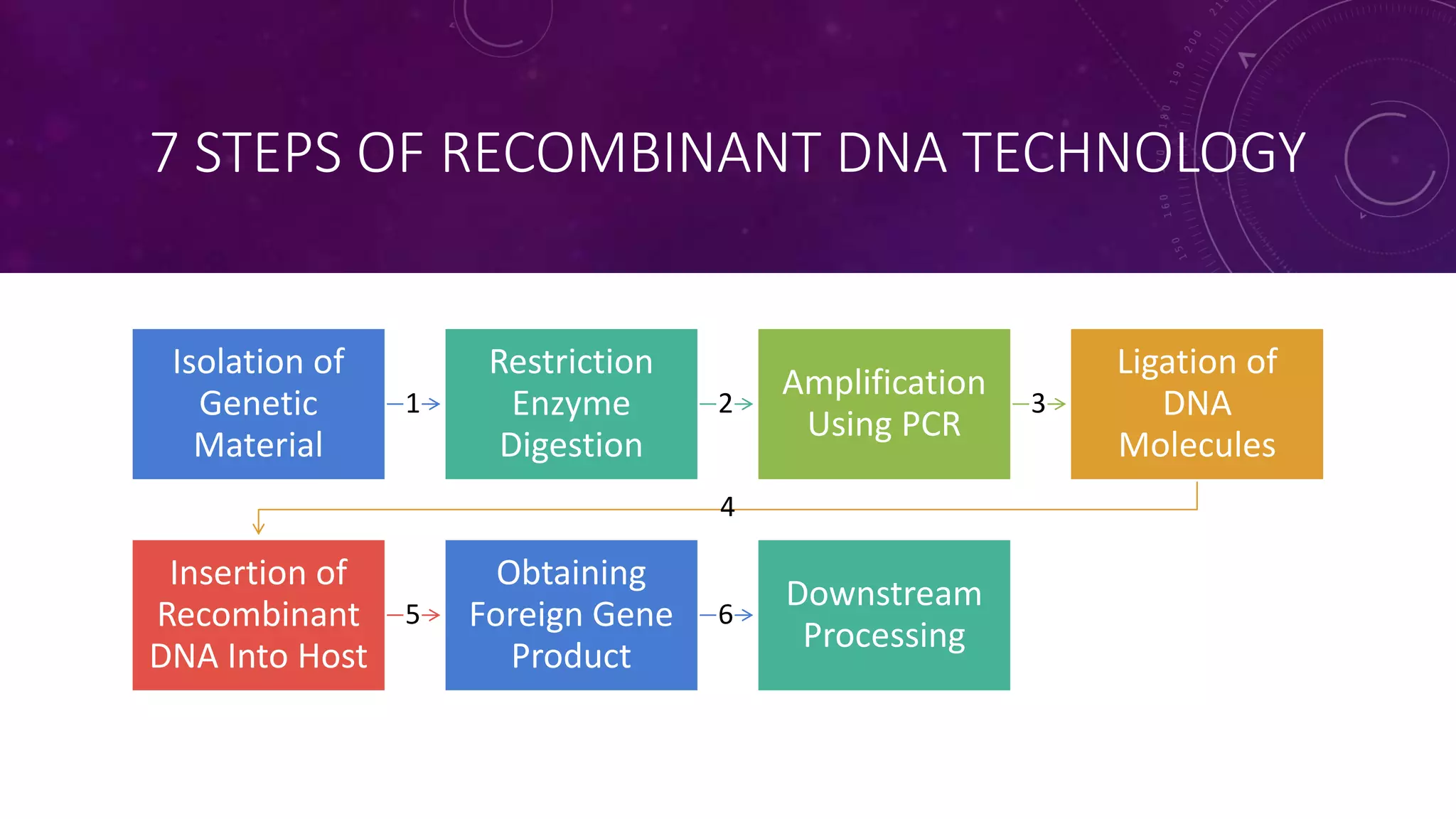 7 STEPS OF RECOMBINANT DNA TECHNOLOGY
1
Isolation of
Genetic
Material
2
Restriction
Enzyme
Digestion
3
Amplification
Using PCR
4
Ligation of
DNA
Molecules
5
Insertion of
Recombinant
DNA Into Host
6
Obtaining
Foreign Gene
Product
Downstream
Processing
 
