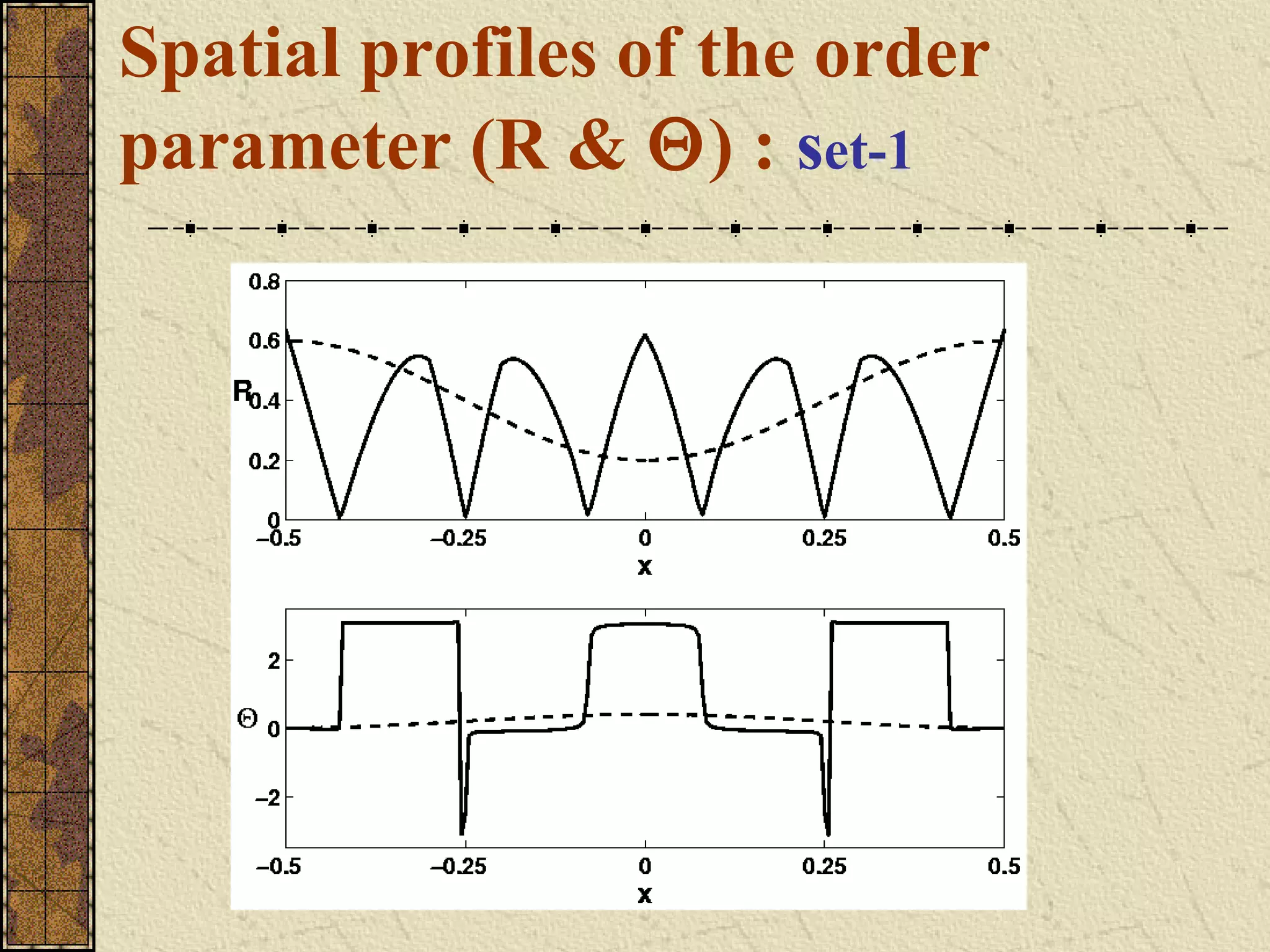 Spatial profiles of the order
parameter (R & Θ) : set-1
 