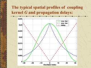 The typical spatial profiles of coupling
kernel G and propagation delays:
 