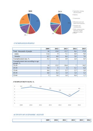 UNEMPLOYED PEOPLE
2009 2012 2013 2014 2015
Total, thousands of people 18 15,8 13,7 8,6 17,4
males 11,6 9 7,1 4,9 9,8
females 6,5 6,8 6,6 3,8 7,6
Unemployment rate, % 5,3 4,6 3,9 2,4 4,5
Unemployment rate according to age
groups, %
15-24 14 13,2 10,4 7 14,2
25-34 5,4 5 6 3,1 6,4
35-44 4,6 5,1 3,7 2,7 3,8
45-54 4,8 3,3 1,9 1,8 3,3
55-64 3 1,6 1,8 0,4 1,7
UNEMPLOYMENT RATE, %
ACTIVITY OF ECONOMIC AGENTS
2009 2010 2011 2012 2013 2014
41%
12%
2%
15%
4%
22%
4%
2011
49%
10%
3%
12%
4%
17%
5%
2014 Agriculture, hunting
and pisciculture
Industry
Construction
Wholesale and retail.
Hotels and restaurants
Transport and
communication
Public administration;
Education; Health
and social welfare
Others
5,3 5,7
5,2
4,6
3,9
2,4
4,5
0
1
2
3
4
5
6
2009 2010 2011 2012 2013 2014 2015
 