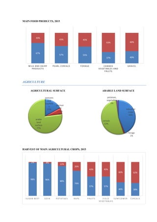 MAIN FOOD PRODUCTS, 2015
AGRICULTURE
AGRICULTURAL SURFACE ARABLE LAND SURFACE
HARVEST OF MAIN AGRICULTURAL CROPS, 2015
67%
57% 55%
37% 40%
33%
43% 45%
63% 60%
MILK A ND DA IRY
P RODUC T S
P E A RL C E RE A LS F ORA GE C A NNE D
VE GE T A BLE S A ND
F RUIT S
GRA VE L
pastures
and
hayfield
s
17%
perman
ent
crops
6%
arable
land
surface
77%
industrial
crops
44%
forage
1%
cereals
53%
potatoes,
vegetables
2%
98% 96%
88%
74%
57% 57%
40% 38%
2% 4%
12%
26%
43% 43%
60% 62%
S UGA R BE E T S OY A P OT A T OE S RA P E F RUIT S F IE LD
VE GE T A BLE S
S UNF LOW E R C E RE A LS
 
