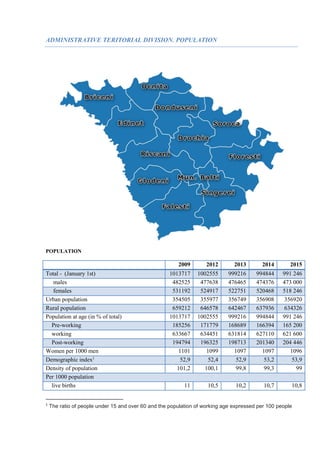 ADMINISTRATIVE TERITORIAL DIVISION. POPULATION
POPULATION
2009 2012 2013 2014 2015
Total - (January 1st) 1013717 1002555 9...