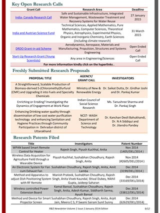 R&D Newsletter Volume 2 Issue 2 January 2014 Edition
PROPOSAL TITLE
AGENCY/
GRANT CALL
INVESTIGATORS
A Straightforward, Scalable Production of
Biomass-derived 5-(Chloromethyl)furfural
(CMF) and Upgrading it into Fuels and Specialty
Chemicals
Ministry of New &
Renewable Energy
Dr. Saikat Dutta, Dr. Girdhar Joshi
and Dr. Pankaj Kumar
Enriching or Eroding? Investigating the
Dynamics of Engagement at Work Place
Indian Council of
Social Science
Research
Ms. Tanushree Sharma and
Dr. Pankaj Singh
Enhancing Drinking water quality through
dissemination of low cost water purification
technology and enhancing Sanitation and
Hygiene Practices through Community
Participation in Dehradun district of
Uttarakhand
NCST- WASH
Department of
Science and
Technology
Dr. Kanchan Deoli Bahukhandi,
Dr. N A Siddiqui and
Dr. Jitendra Pandey
Freshly Submitted Research Proposals
Research Patents Filed
Title Investigators Patent Number
WPAN based Smart Remote
Control for Heater
Rajesh Singh, Piyush Kuchhal, Anita
Nov 2014
(1405/DEL/2014 )
Wireless Data Acquisition for
Agriculture Field through a
Wearable Device
Piyush Kuchhal, Sushabhan Choudhury, Rajesh
Singh, Anita
Nov 2014
(#2605/DEL/2014 )
An Electronic System for Fan
cum Exhaust Fan
Sushabhan Choudhury, Rajesh Singh, Anita, Amit
Lamba
Dec 2014
(3199/DEL/2014 )
Method and Apparatus to
adjust Dish Positioning System
with RF Remote
Manish Prateek, Sushabhan Choudhury, Rajesh
Singh, Anita Vivek Kaundal, Shival Dubey, Nikhil
Gupta, Jaideep Saharan
Dec 2014
(33169/DEL/2014)
Wireless controlled Power
Extension Board
Kamal Bansal, Sushabhan Choudhury, Rajesh
Singh, Anita, Adesh Kumar, Siddharth Sarma,
Ayush Bansal
Dec 2014
(33812/DEL/2014)
Method and Device for Smart
Projector Screen
Sushabhan Choudhury, Rajesh Singh, Anita, Arpit
Jain, Meera C S, P Swami Sairam Sunil Sunny
Dec 2014
(62629/DEL/2014)
Grant Call Research Area Deadline
India- Canada Research Call
Safe and Sustainable Infrastructure, Integrated
Water Management, Wastewater Treatment and
Recovery Systems for Water Reuse
27 January
2015
India and Austrian Science Fund
Technical Sciences, Applied Mathematics, Pure
Mathematics, Computer Sciences, Theoretical
Physics, Astrophysics, Experimental Physics,
Organic and Inorganic Chemistry, Earth Sciences
(including climate research)
31 March
2015
DRDO Grant-in-aid Scheme
Aerodynamics, Aerospace, Materials and
Manufacturing, Propulsion, Structures and Systems
Engineering
Open Ended
Call
Start-Up Research Grant (Young
Scientists)
Any area in Engineering/Sciences
Open Ended
Call
For more information kindly click on the hyperlinks .
Key Open Research Calls
9/12
 