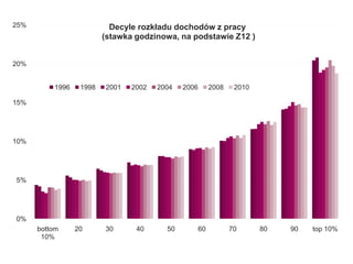 Decyle rozkładu dochodów z pracy
(stawka godzinowa, na podstawie Z12 )

25%

20%
1996

1998

2001

2002

2004

2006

2008

2010

15%

10%

5%

0%
bottom
10%

20

30

40

50

60

70

80

90

top 10%

 