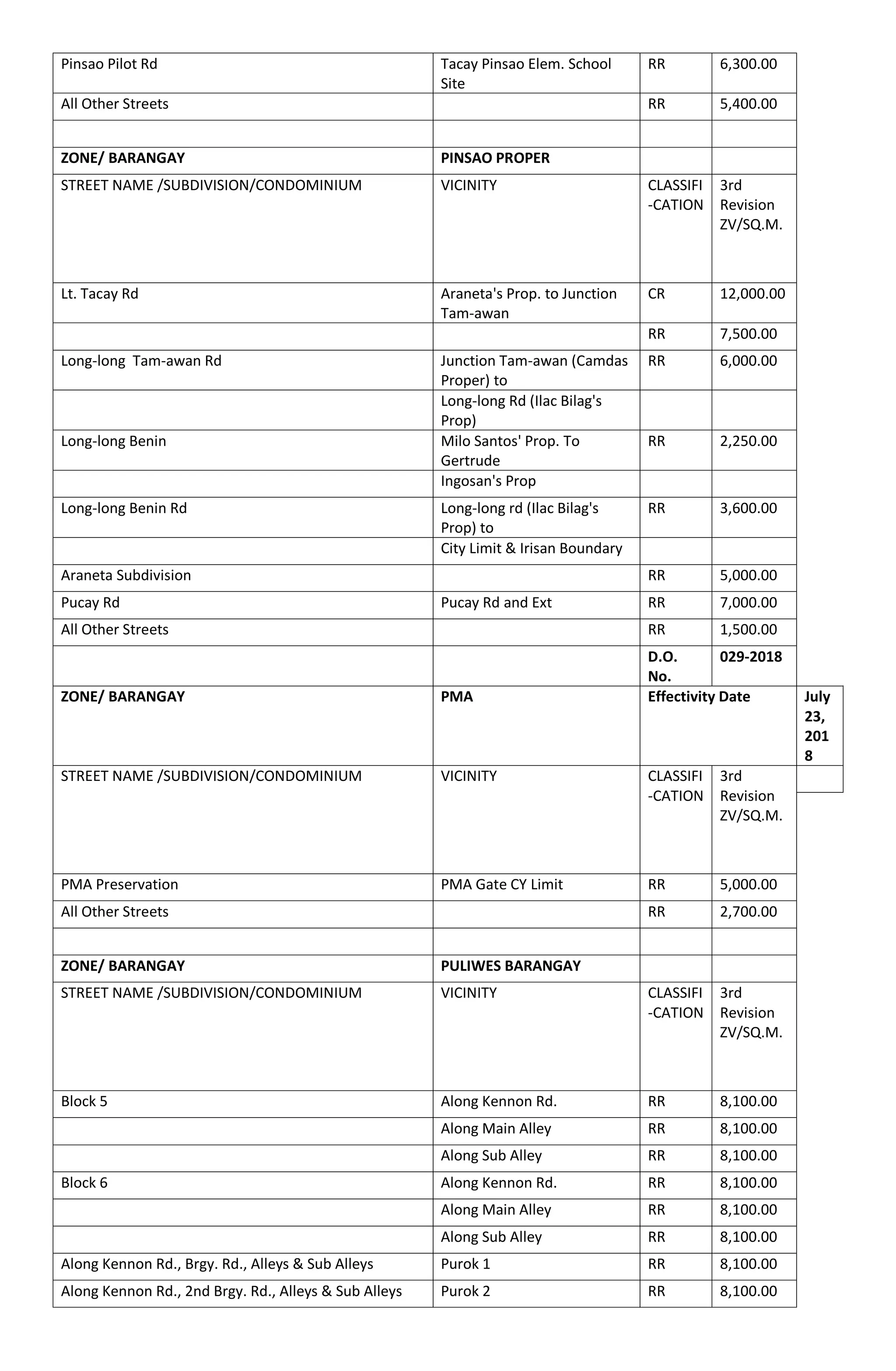RDO no. 8 Baguio City BIR Zonal Value | PDF