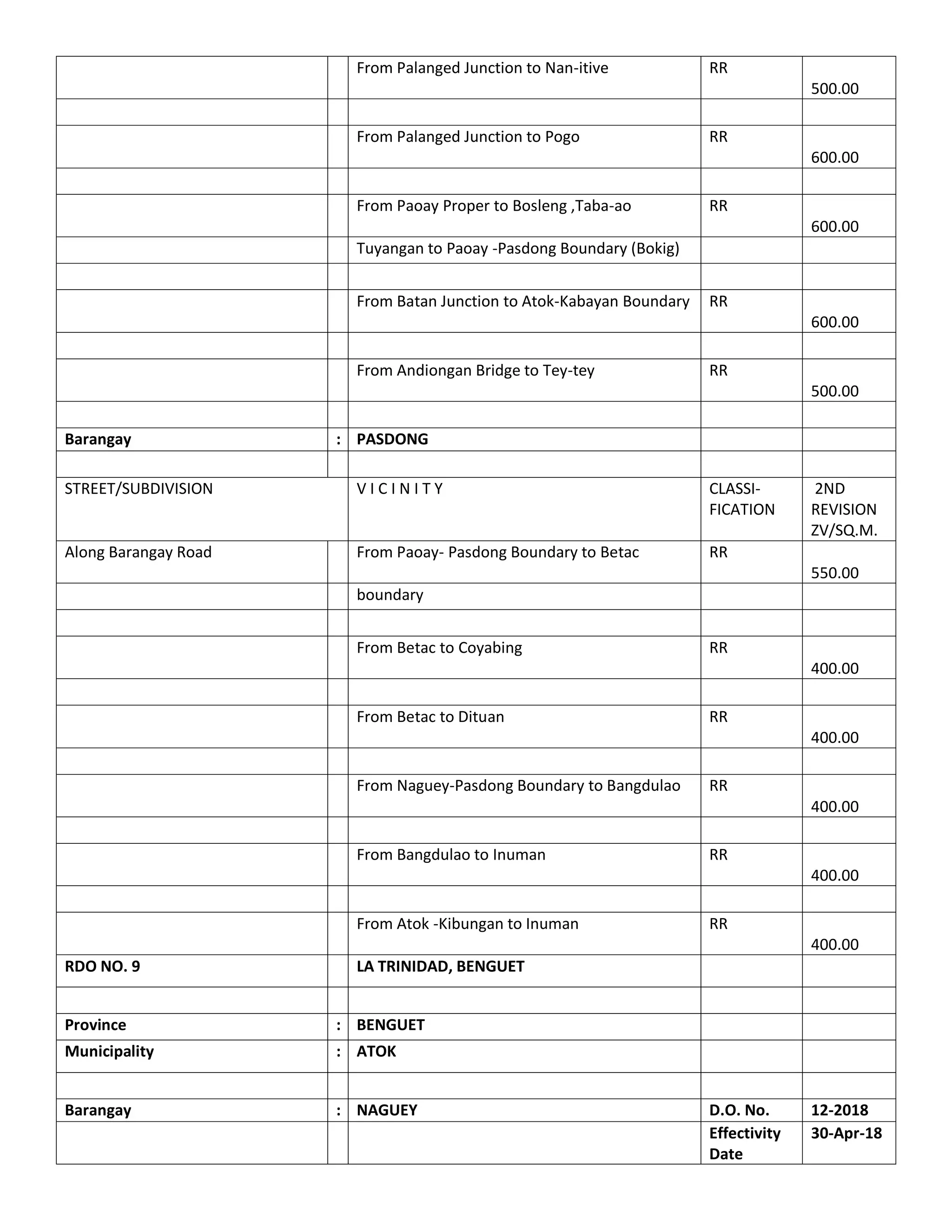 RDO no. 9 La Trinidad, Benguet BIR Zonal Value | PDF