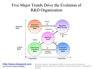 Five Major Trends Drive the Evolution of R&D Organization http://www.drawpack.com your visual business knowledge business diagrams, management models, business graphics, powerpoint templates, business slides, free downloads, business presentations, management glossary Decentral  R&D Central R&D Competition Cooperation Polycentric decentralized R&D Integrated R&D Network Ethnocentric centralized R&D Geocentric centralized R&D R&D Hub Model Costs Tapping External Orientation Synergy Competences       