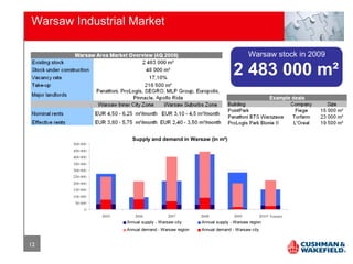 Warsaw Industrial Market

                                                                              Warsaw stock in 2009

                                                                       2 483 000 m²


                          Supply and demand in Warsaw (in m²)
       500 000
       450 000
       400 000
       350 000
       300 000
       250 000
       200 000
       150 000
       100 000
        50 000
            0
                 2005       2006            2007        2008           2009           2010* forecast
                        Annual supply - Warsaw city     Annual supply - Warsaw region
                        Annual demand - Warsaw region   Annual demand - Warsaw city


12
 