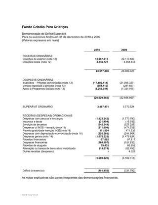 Fundo Cristão Para Crianças
Demonstração do Déficit/Superávit
Para os exercícios findos em 31 de dezembro de 2010 e 2009
(Valores expressos em reais)


                                                        2010                   2009

RECEITAS ORDINÁRIAS
Doações do exterior (nota 12)                           18.967.615             22.110.580
Doações locais (nota 12)                                 4.549.721               4.358.843


                                                        323.517.336            26.469.423


DESPESAS ORDINÁRIAS
Subsídios – Projetos conveniados (nota 13)             (17.580.414)           (21.095.327)
Verbas especiais a projetos (nota 13)                     (394.110)              (281.657)
Apoio à Programas Sociais (nota 13)                     (2.055.341)            (1.321.915)


                                                        (20.029.865)          (22.698.899)


SUPERÁVIT ORDINÁRIO                                       3.487.471             3.770.524


RECEITAS (DESPESAS) OPERACIONAIS
Despesas com pessoal e encargos                          (1.923.242)           (1.770.790)
Impostos e taxas                                            (21.404)              (16.939)
Serviços de terceiros                                      (648.344)             (527.258)
Despesas c/ INSS – isenção (nota18)                        (511.994)             (471.539)
Receita gratuidade isenção INSS (nota18)                     511.994               471.539
Despesas com depreciação e amortização (nota 16)           (255.268)             (241.664)
Despesas gerais (nota 14)                                (1.078.325)           (1.479.834)
Receitas financeiras                                          57.092                97.817
Despesas financeiras                                       (164.697)             (151.833)
Receitas de aluguéis                                          79.435                66.652
Alienação ou baixas de bens ativo imobilizado               (14.674)              (82.492)
Outras receitas (despesas)                                         -                 4.025

                                                         (3.969.426)           (4.102.316)



Déficit do exercício                                       (481.955)             (331.792)

As notas explicativas são partes integrantes das demonstrações financeiras.




Ernst & Young Terco| 5
 