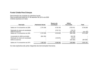 Fundo Cristão Para Crianças
Demonstração das mutações do patrimônio líquido
Para os exercícios findos em 31 de dezembro de 2010 e de 2009
(Valores expressos em reais)


                                                                   Reserva de           Déficit
                         Descrição      Patrimônio Social          reavaliação        Acumulado         Total

Saldos em 31 de dezembro de 2008                  2.741.456               4.734.158        (730.516)      6.745.098

Realização da reserva de reavaliação                      -               (218.119)           218.119             --
Déficit do exercício                                      -                       -         (331.792)      (331.792)
Saldos em 31 de dezembro de 2009                  2.741.456               4.516.039         (844.189)     6.413.306

Incorporação do déficit acumulado                 (844.189)                                   844.189               -
Realização da reserva de reavaliação                      -               (125.975)           125.975         --1(((-
Déficit do exercício                                      -                       -         (481.955)     (481.955)

Saldos em 31 de dezembro de 2010                  1.897.267               4.390.064         (355.980)     5.931.351

As notas explicativas são partes integrantes das demonstrações financeiras.




Ernst & Young Terco| 6
 