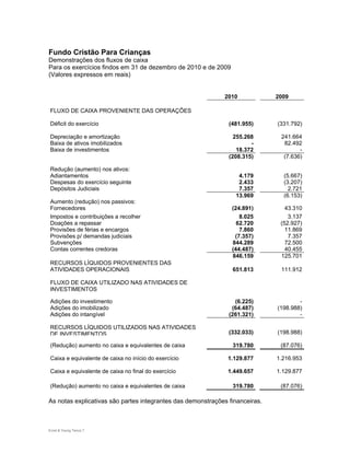 Fundo Cristão Para Crianças
Demonstrações dos fluxos de caixa
Para os exercícios findos em 31 de dezembro de 2010 e de 2009
(Valores expressos em reais)


                                                             2010             2009

FLUXO DE CAIXA PROVENIENTE DAS OPERAÇÕES

Déficit do exercício                                           (481.955)      (331.792)

Depreciação e amortização                                        255.268       241.664
Baixa de ativos imobilizados                                           -        82.492
Baixa de investimentos                                            18.372              -
                                                               (208.315)        (7.636)

Redução (aumento) nos ativos:
Adiantamentos                                                     4.179         (5.667)
Despesas do exercício seguinte                                    2.433         (3.207)
Depósitos Judiciais                                               7.357           2.721
                                                                 13.969         (6.153)
Aumento (redução) nos passivos:
Fornecedores                                                    (24.891)         43.310
Impostos e contribuições a recolher                                8.025          3.137
Doações a repassar                                                62.720       (52.927)
Provisões de férias e encargos                                     7.860         11.869
Provisões p/ demandas judiciais                                  (7.357)          7.357
Subvenções                                                      844.289          72.500
Contas correntes credoras                                       (44.487)         40.455
                                                                846.159        125.701
RECURSOS LÍQUIDOS PROVENIENTES DAS
ATIVIDADES OPERACIONAIS                                         651.813        111.912

FLUXO DE CAIXA UTILIZADO NAS ATIVIDADES DE
INVESTIMENTOS

Adições do investimento                                          (6.225)              -
Adições do imobilizado                                          (64.487)      (198.988)
Adições do intangível                                          (261.321)              -

RECURSOS LÍQUIDOS UTILIZADOS NAS ATIVIDADES
DE INVESTIMENTOS                                               (332.033)      (198.988)

(Redução) aumento no caixa e equivalentes de caixa              319.780        (87.076)

Caixa e equivalente de caixa no início do exercício            1.129.877      1.216.953

Caixa e equivalente de caixa no final do exercício             1.449.657      1.129.877

(Redução) aumento no caixa e equivalentes de caixa              319.780        (87.076)

As notas explicativas são partes integrantes das demonstrações financeiras.



Ernst & Young Terco| 7
 