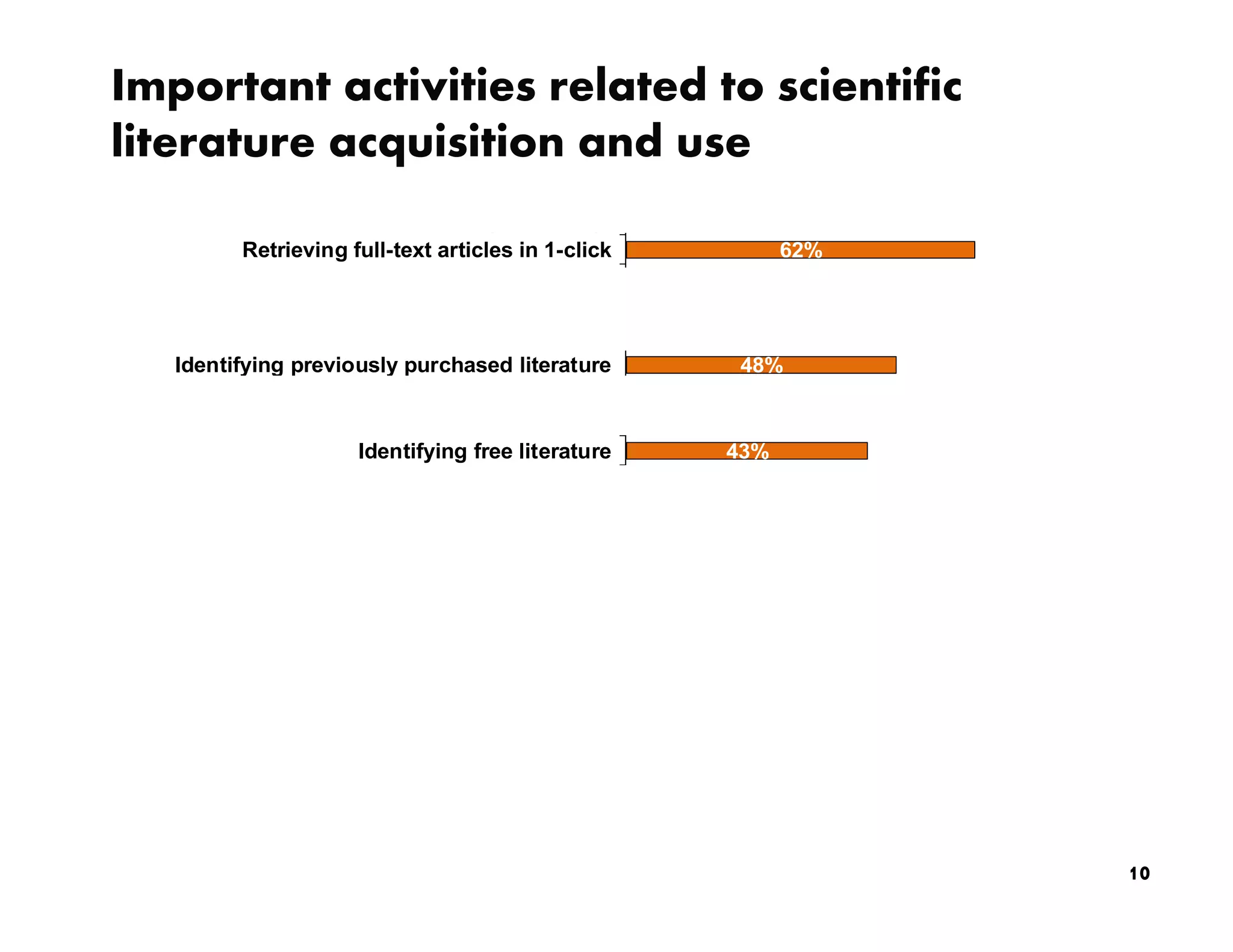 Important activities related to scientific
     literature acquisition and use
                                      Searching full-text               71%
                                  Supporting discovery                62%
                   Retrieving full-text articles in 1-click           62%
         Exporting search results for future reference               57%
                      Preparing citations for future use           48%
               Automatically generating bibliographies             48%
            Identifying previously purchased literature            48%
                                    Organizing citations          43%
              Identifying connections between articles            43%
                               Identifying free literature        43%
         Highlighting and annotating for personal use            38%
     Managing current awareness or table of contents…            38%
Sharing and collaborating on literature search results          35%
            Importing references from text files, online…       34%
        Enabling secure commenting & collaboration              33%
    Identifying materials that are regulatory-approved…         33%
   Viewing personal, workgroup and company trends…              33%
              Accessing usage statistics and reporting          33%
              Preparing and delivering SDIs (Selective…        30%
          Identifying materials that peers read, use, or…      29%
                                           Bookmarking         29%
Maintaining links to web resources related to articles         29%
                                                 Tagging      25%
               Uploading documents related to articles        25%
  Following the activity of colleagues or workgroups          24%             10
 