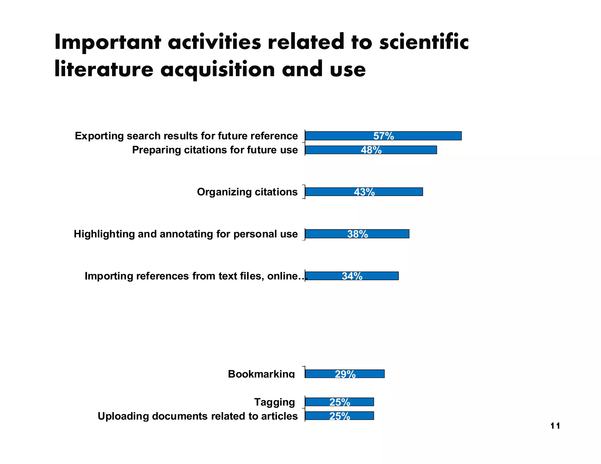 Important activities related to scientific
     literature acquisition and use
                                      Searching full-text               71%
                                  Supporting discovery                62%
                   Retrieving full-text articles in 1-click           62%
         Exporting search results for future reference               57%
                      Preparing citations for future use           48%
               Automatically generating bibliographies             48%
            Identifying previously purchased literature            48%
                                    Organizing citations          43%
              Identifying connections between articles            43%
                               Identifying free literature        43%
         Highlighting and annotating for personal use            38%
     Managing current awareness or table of contents…            38%
Sharing and collaborating on literature search results          35%
            Importing references from text files, online…       34%
        Enabling secure commenting & collaboration              33%
    Identifying materials that are regulatory-approved…         33%
   Viewing personal, workgroup and company trends…              33%
              Accessing usage statistics and reporting          33%
              Preparing and delivering SDIs (Selective…        30%
          Identifying materials that peers read, use, or…      29%
                                           Bookmarking         29%
Maintaining links to web resources related to articles         29%
                                                 Tagging      25%
               Uploading documents related to articles        25%
  Following the activity of colleagues or workgroups          24%             11
 