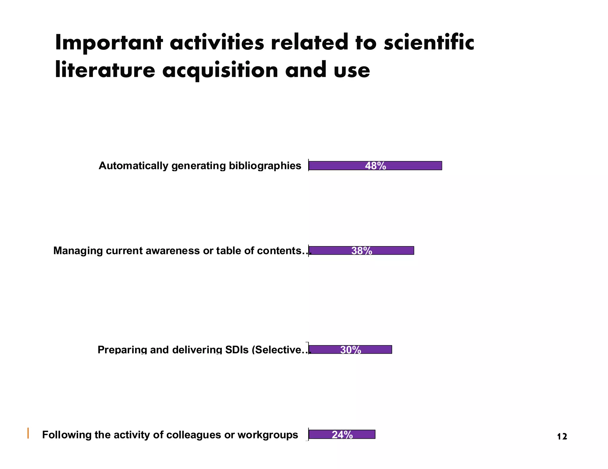 Important activities related to scientific
     literature acquisition and use
                                      Searching full-text               71%
                                  Supporting discovery                62%
                   Retrieving full-text articles in 1-click           62%
         Exporting search results for future reference               57%
                      Preparing citations for future use           48%
               Automatically generating bibliographies             48%
            Identifying previously purchased literature            48%
                                    Organizing citations          43%
              Identifying connections between articles            43%
                               Identifying free literature        43%
         Highlighting and annotating for personal use            38%
     Managing current awareness or table of contents…            38%
Sharing and collaborating on literature search results          35%
            Importing references from text files, online…       34%
        Enabling secure commenting & collaboration              33%
    Identifying materials that are regulatory-approved…         33%
   Viewing personal, workgroup and company trends…              33%
              Accessing usage statistics and reporting          33%
              Preparing and delivering SDIs (Selective…        30%
          Identifying materials that peers read, use, or…      29%
                                           Bookmarking         29%
Maintaining links to web resources related to articles         29%
                                                 Tagging      25%
               Uploading documents related to articles        25%
  Following the activity of colleagues or workgroups          24%             12
 