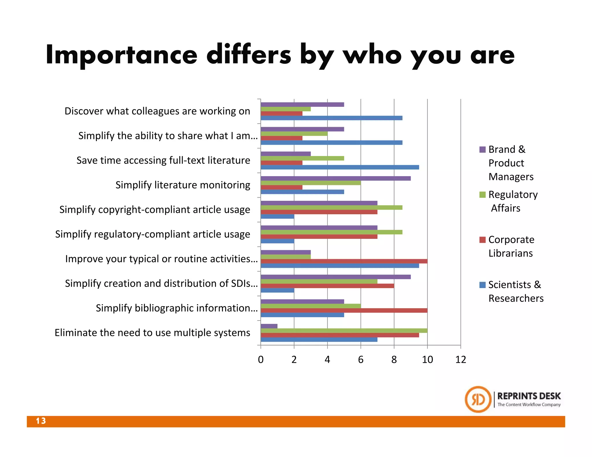 Importance differs by who you are
       Discover what colleagues are working on

          Simplify the ability to share what I am…
                                                                                  Brand &
         Save time accessing full‐text literature                                 Product
                                                                                  Managers
                  Simplify literature monitoring
                                                                                  Regulatory
      Simplify copyright‐compliant article usage                                   Affairs

     Simplify regulatory‐compliant article usage                                  Corporate
       Improve your typical or routine activities…                                Librarians

       Simplify creation and distribution of SDIs…                                Scientists &
                                                                                  Researchers
              Simplify bibliographic information…

     Eliminate the need to use multiple systems

                                                    0   2   4   6   8   10   12




13
 