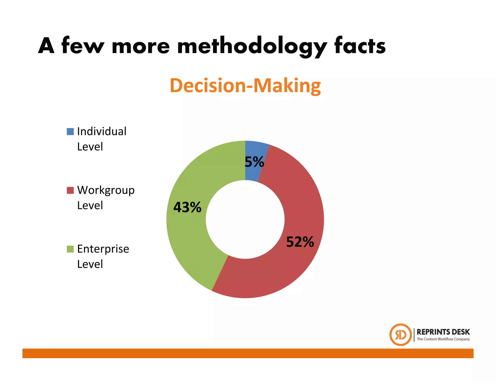 A few more methodology facts
                Decision‐Making
   Individual
   Level
                       5%
   Workgroup
   Level        43%

   Enterprise               52%
   Level
 