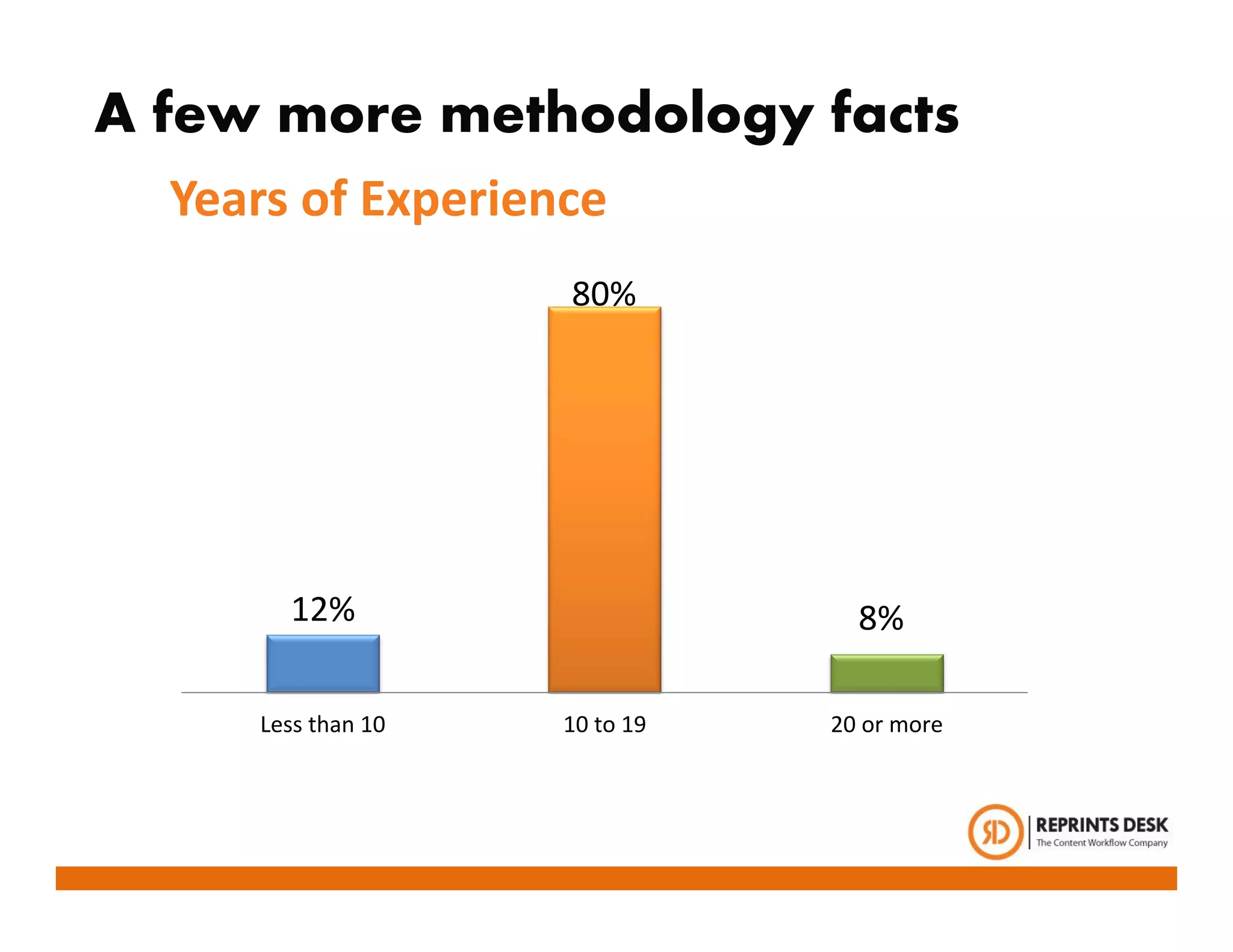 A few more methodology facts
  Years of Experience
                    80%




       12%                       8%

     Less than 10   10 to 19   20 or more
 