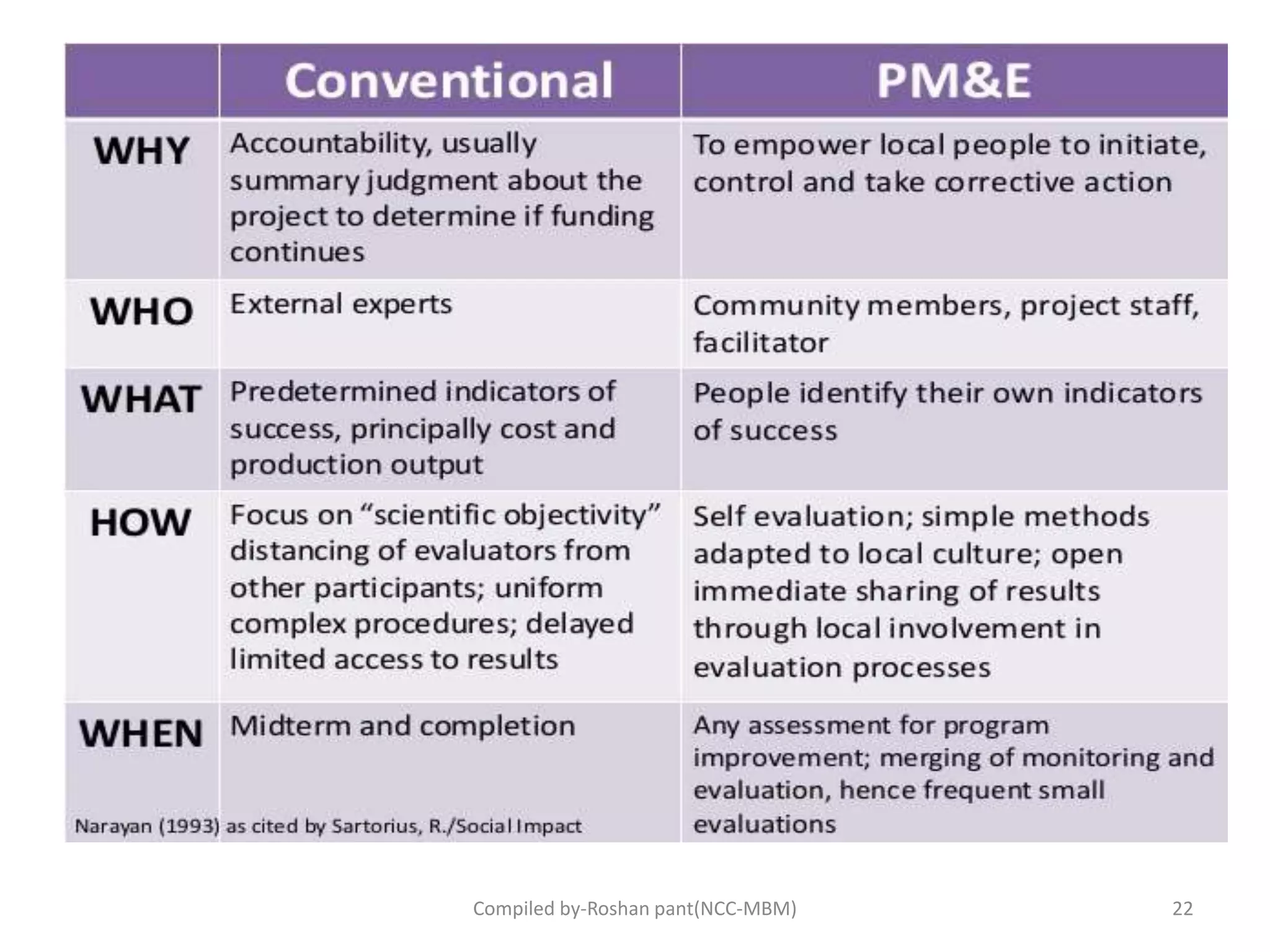 22Compiled by-Roshan pant(NCC-MBM)
 