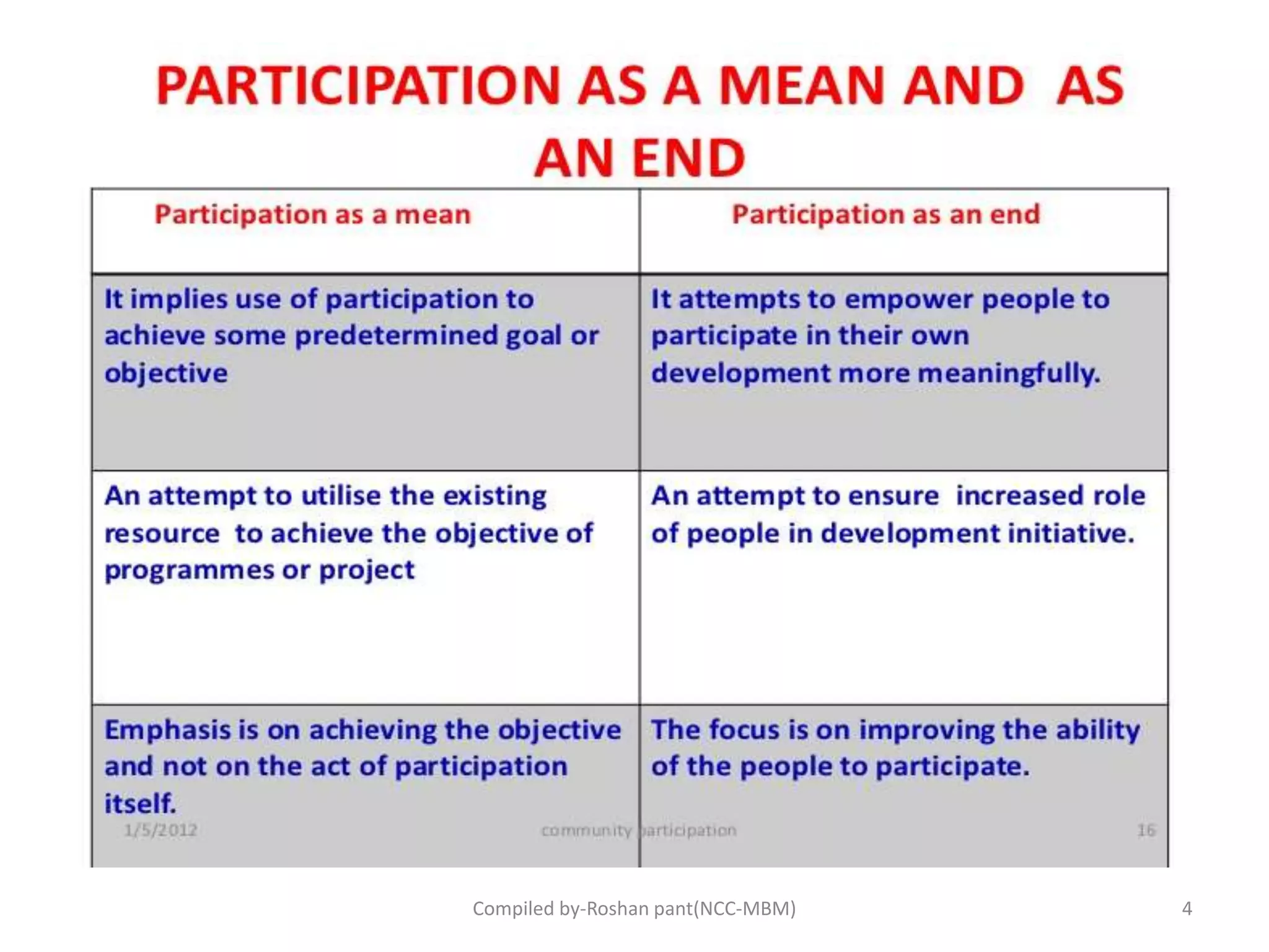 Compiled by-Roshan pant(NCC-MBM) 4
 
