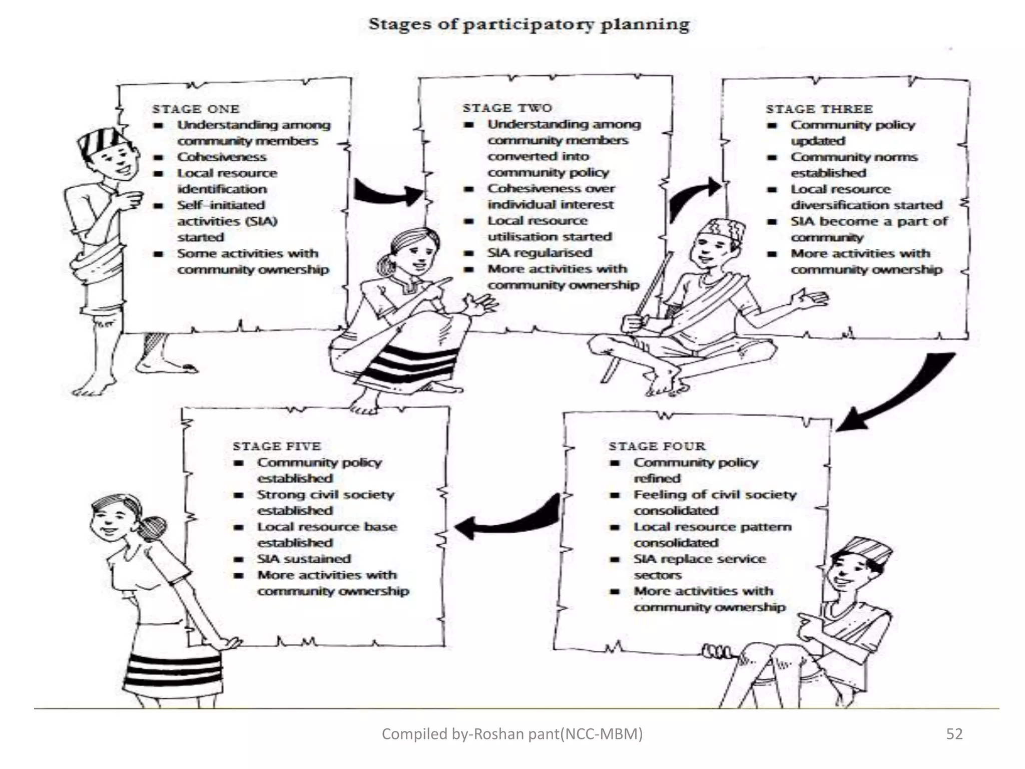 Compiled by-Roshan pant(NCC-MBM) 52
 
