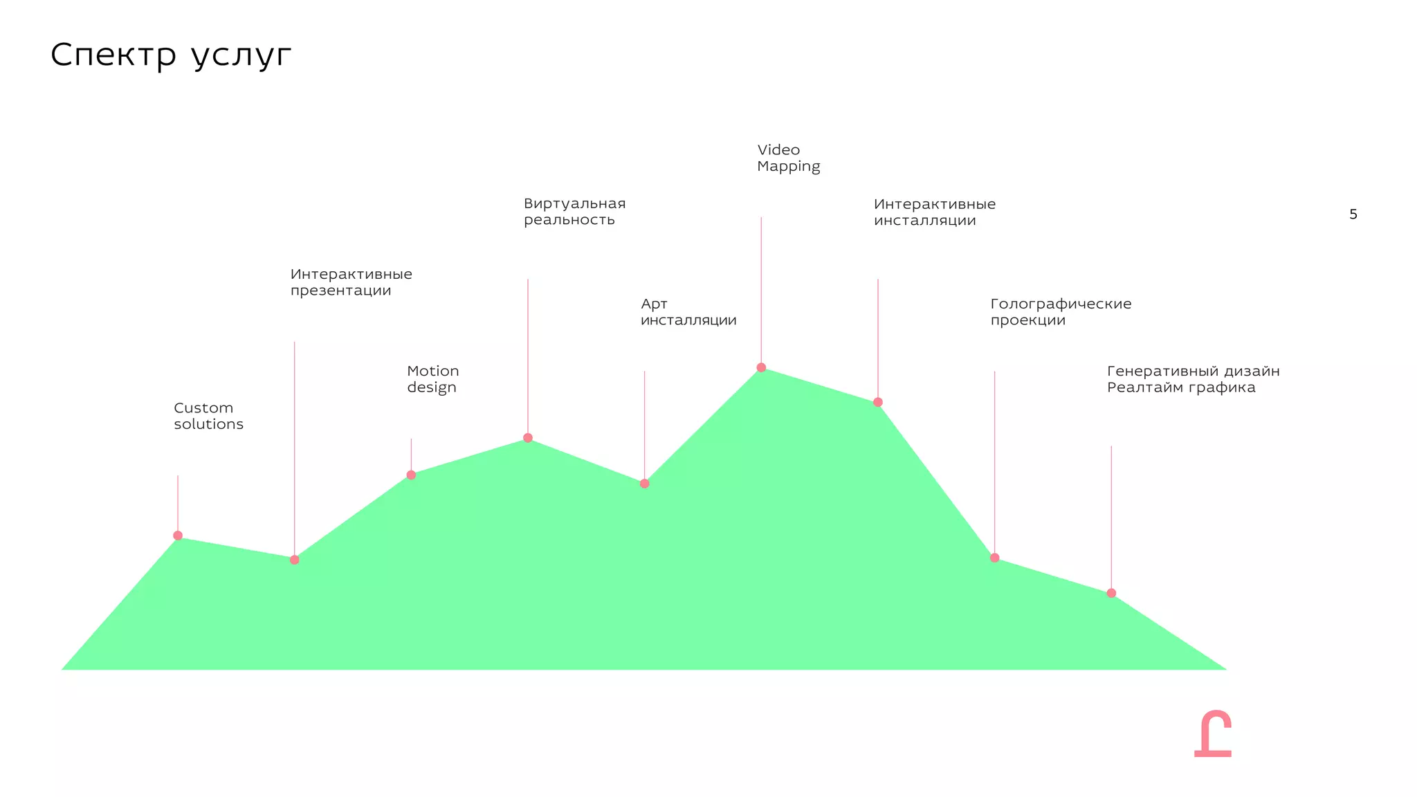Спектр услуг
5
Интерактивные
презентации
Голографические
проекции
Custom
solutions
Интерактивные
инсталляции
Арт
инсталляции
Video
Mapping
Генеративный дизайн
Реалтайм графика
Виртуальная
реальность
Motion
design
 