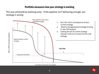 Portfolio measures how your strategy is working
5
IRR,orNPVofprojectpipeline
Cumulative investment into pipeline
Corporate threshold
TAIL-END
1. Your tail- end is consequence of your
current strategy
2. Need to change/expand strategy to bring
in new TOP projects
3. Cutting the tail of current strategy
releases funds to re-invest into the new
strategy
Pipeline within current
strategy
New pipeline under new /
expanded strategy
This was achieved by realizing early - if the pipeline isn‘t delivering enough, our
strategy is wrong
 