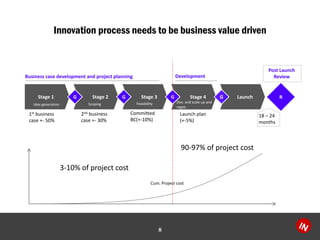 Innovation process needs to be business value driven
8
Stage 2 Stage 4 LaunchStage 3Stage 1 R
18 – 24
months
2nd business
case +- 30%
Committed
BC(+-10%)
Business case development and project planning Development
G GGG
Idea generation Scoping Feasibility Dev. and scale up and
regist.
Launch plan
(+-5%)
Cum. Project cost
1st business
case +- 50%
Post Launch
Review
3-10% of project cost
90-97% of project cost
 