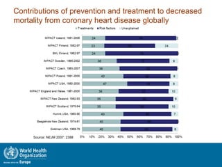 Contributions of prevention and treatment to decreased
mortality from coronary heart disease globally
Source: NEJM 2007: 2388
 