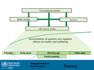 Prenatal Early years Working age Older ages
Family building
Accumulation of positive and negative
effects on health and wellbeing
Life-course stages
Transnational context
Wider society Systems
Intergenerational
transmission Themes
 