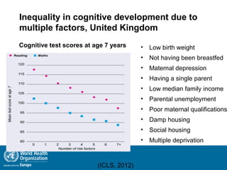 Inequality in cognitive development due to
multiple factors, United Kingdom
• Low birth weight
• Not having been breastfed
• Maternal depression
• Having a single parent
• Low median family income
• Parental unemployment
• Poor maternal qualifications
• Damp housing
• Social housing
• Multiple deprivation
(ICLS, 2012)
Cognitive test scores at age 7 years
 
