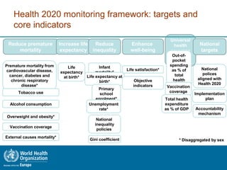 Health 2020 monitoring framework: targets and
core indicators
Reduce premature
mortality
Premature mortality from
cardiovascular disease,
cancer, diabetes and
chronic respiratory
disease*
Increase life
expectancy
Tobacco use
Alcohol consumption
Overweight and obesity*
Vaccination coverage
External causes mortality*
Life
expectancy
at birth*
Reduce
inequality
Infant
mortality*
Life expectancy at
birth*
Primary
school
enrolment*
Unemployment
rate*
National
inequality
policies
Gini coefficient
Enhance
well-being
Life satisfaction*
Objective
indicators
Universal
health
coverage
and right
to health
Out-of-
pocket
spending
as % of
total
health
expensitur
e
Vaccination
coverage
Total health
expenditure
as % of GDP
National
targets
National
polices
aligned with
Health 2020
Implementation
plan
Accountability
mechanism
* Disaggregated by sex
 