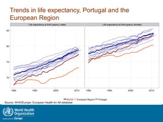 Life expectancy at birth (years), males Life expectancy at birth (years), females
70
75
80
85
1980 1990 2000 2010 1980 1990 2000 2010
EU15 European Region Portugal
Trends in life expectancy, Portugal and the
European Region
Source: WHO/Europe: European Health for All database
 